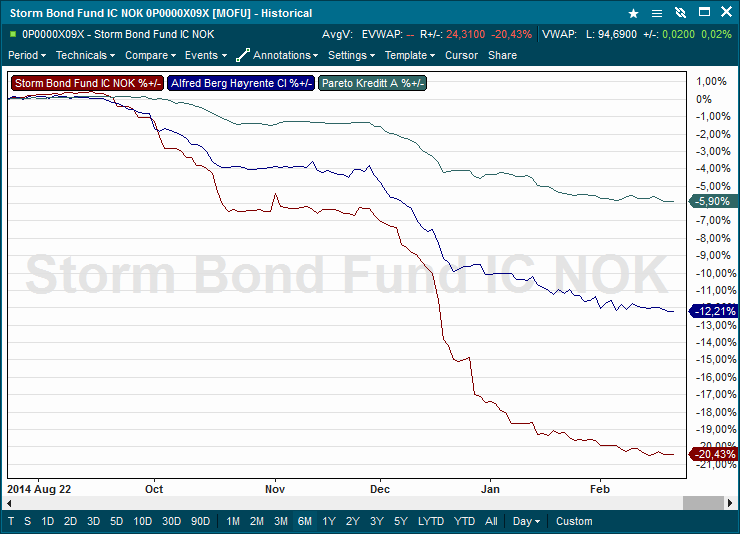 A Tale of Three Bond Funds
