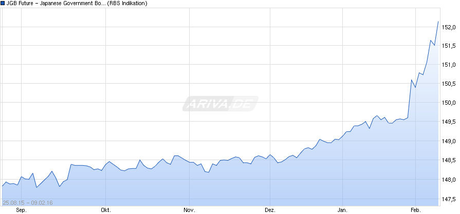 JGBFuture-JapaneseGovernmentBond