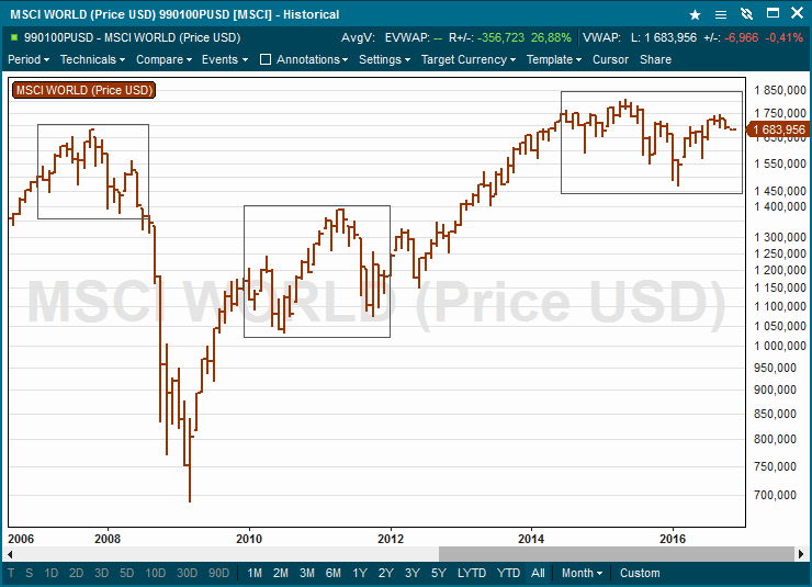 msci-world