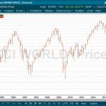 MSCI World