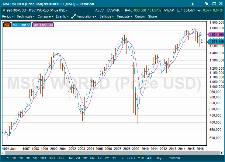 MSCI World