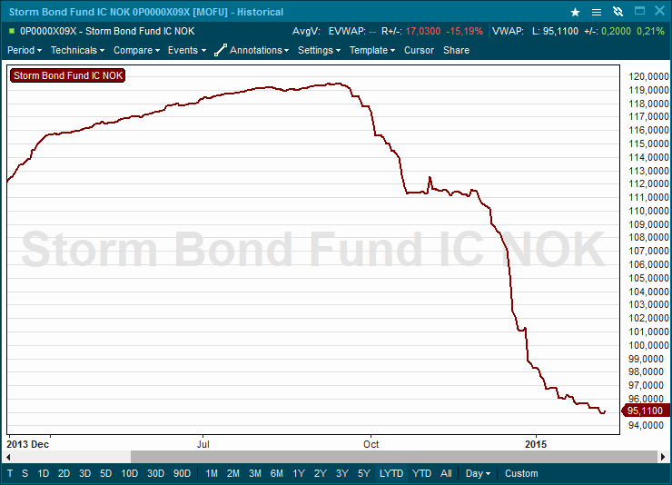 Storm Bond Fund