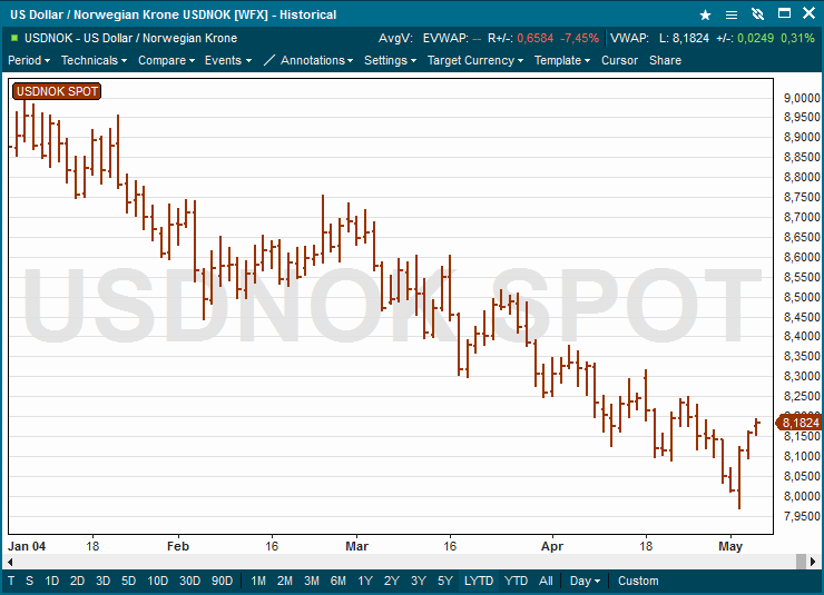 USDNOK