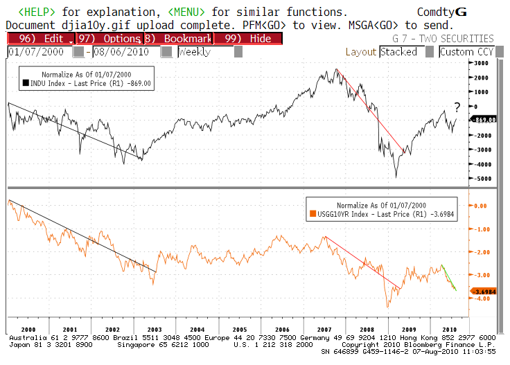 djia10y