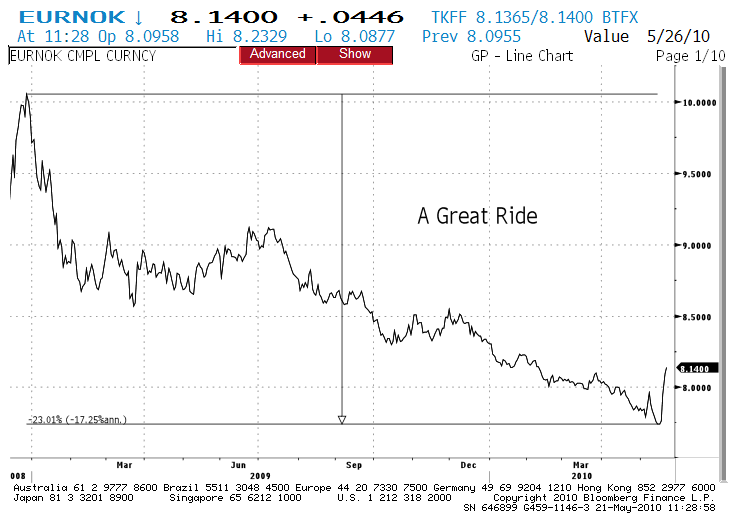 eurnok